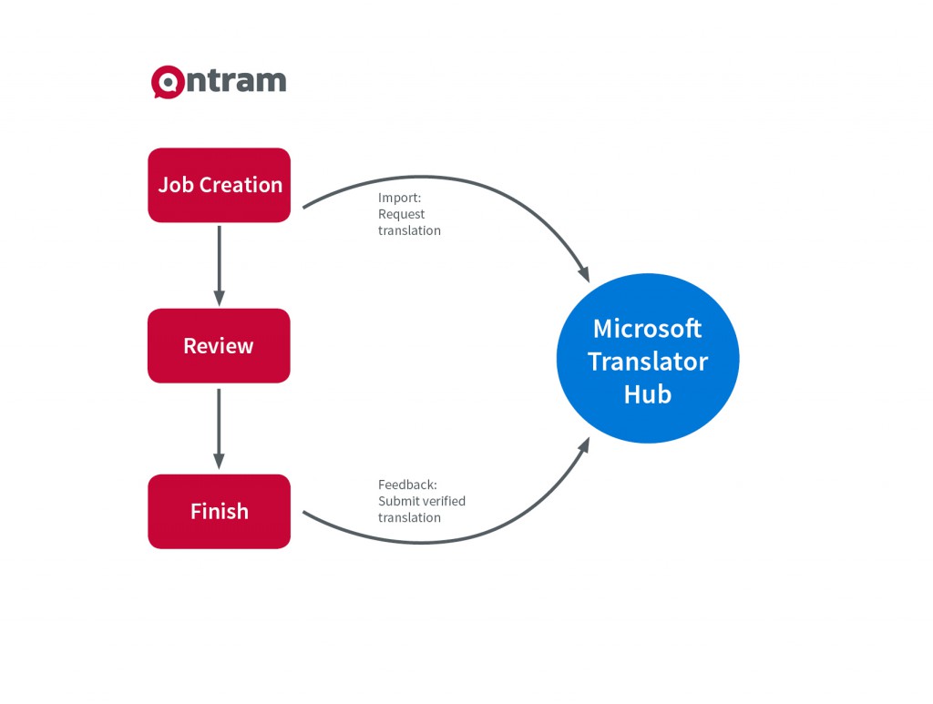 Grafik: Integration von maschinellen Übersetzungssystemen in ONTRAM