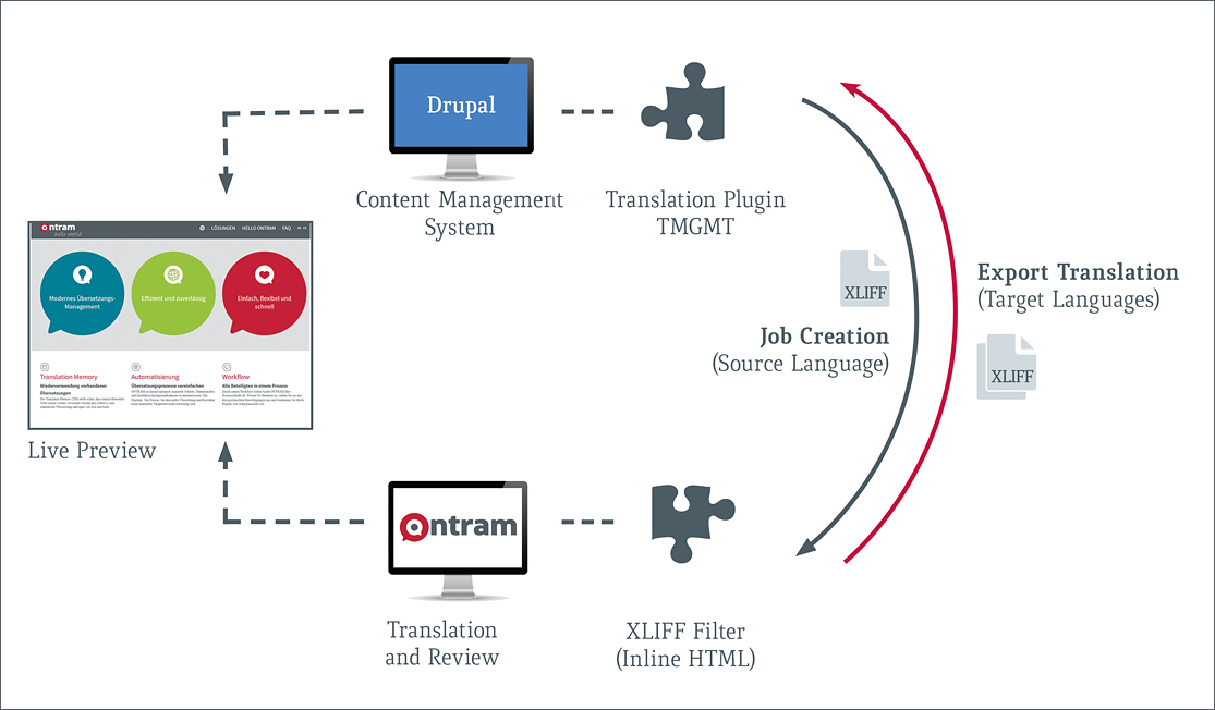 The synergies of Drupal and ONTRAM